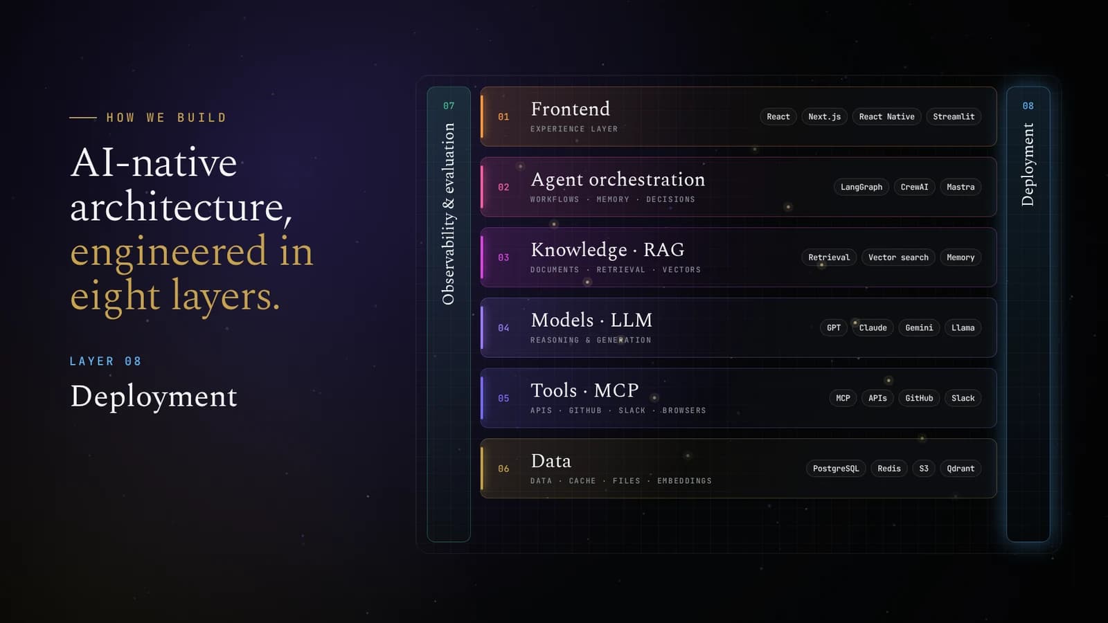AI-native reference architecture: Eight layers engineered as one platform, from frontend to deployment.