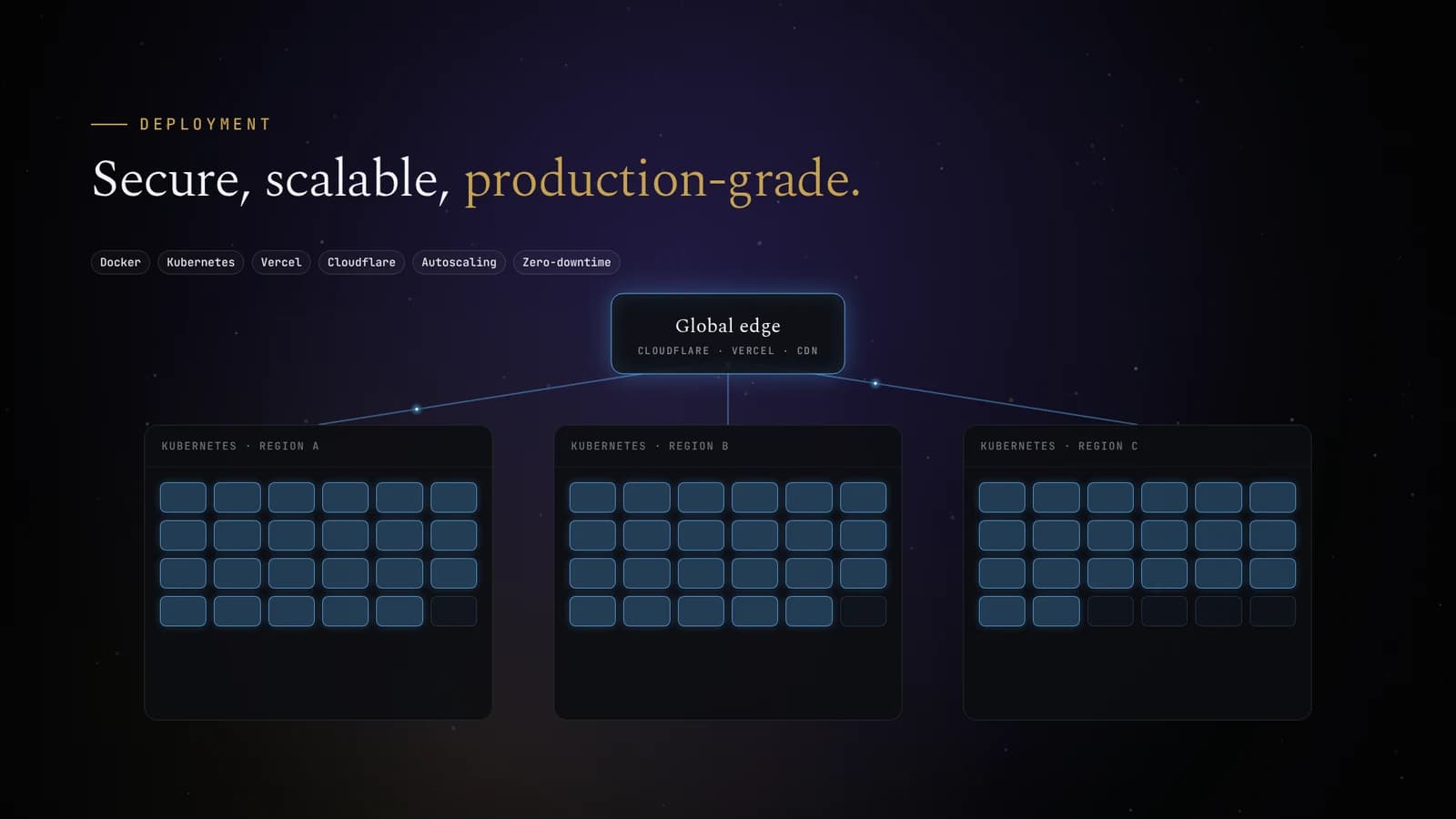 Scalable deployment: Global edge and Kubernetes clusters that scale with demand.