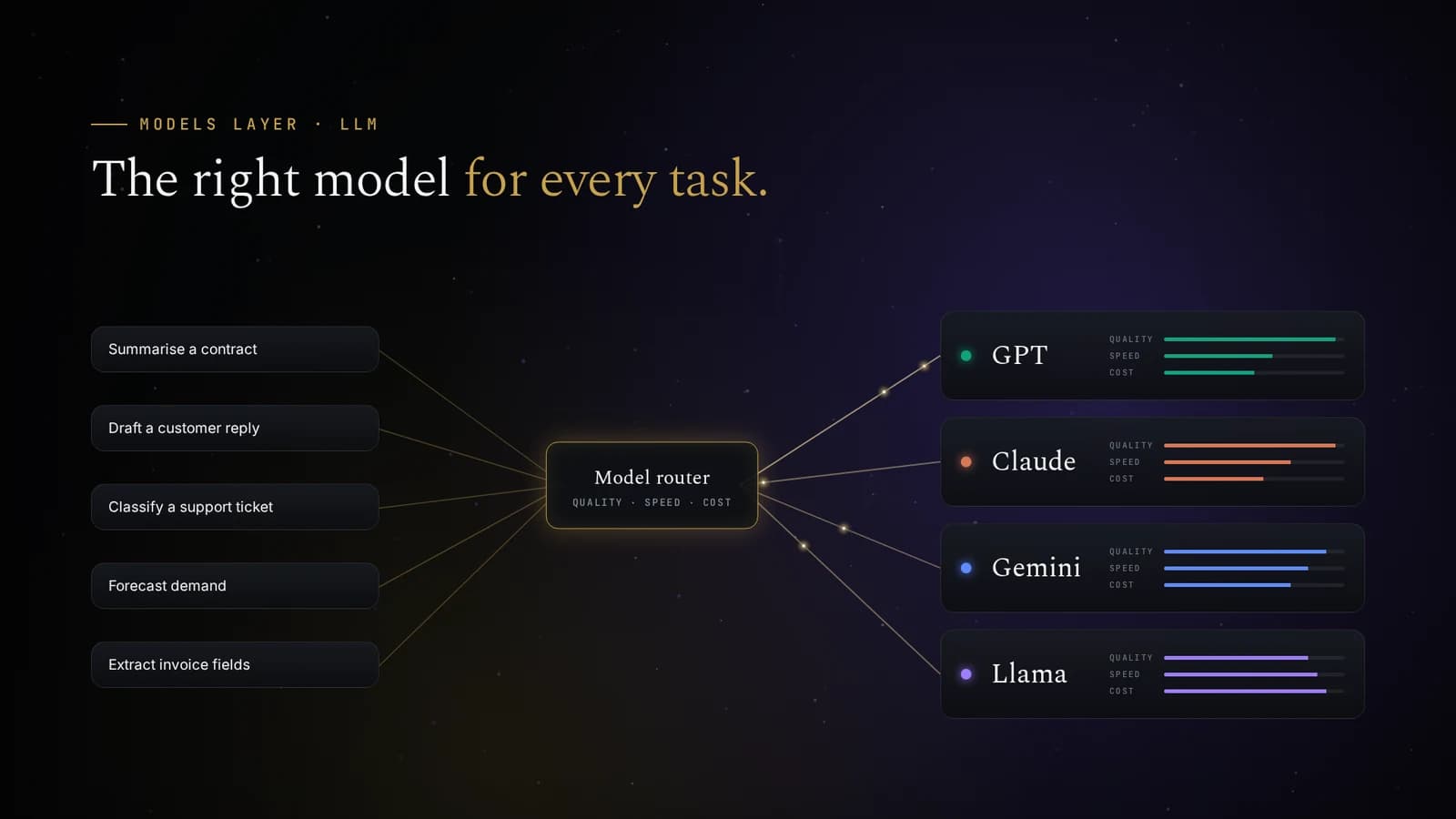 Multi-model routing: The right model for every task, balancing quality, speed and cost.